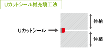 Uカットシール材充填工法